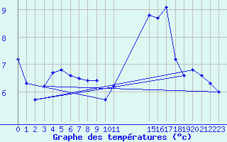 Courbe de tempratures pour Buzenol (Be)