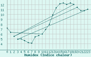 Courbe de l'humidex pour Mont-Aigoual (30)