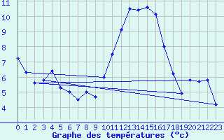 Courbe de tempratures pour La Souterraine (23)