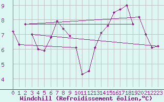 Courbe du refroidissement olien pour Saint-Igneuc (22)