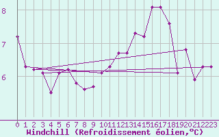 Courbe du refroidissement olien pour Chteaudun (28)