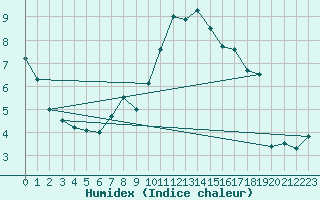 Courbe de l'humidex pour Temelin