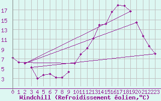Courbe du refroidissement olien pour Remich (Lu)