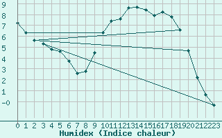 Courbe de l'humidex pour Bannay (18)