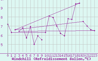 Courbe du refroidissement olien pour Nice (06)