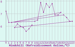 Courbe du refroidissement olien pour Le Mesnil-Esnard (76)