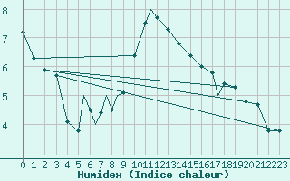 Courbe de l'humidex pour Bekescsaba