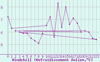 Courbe du refroidissement olien pour Ploudalmezeau (29)