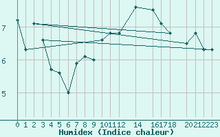 Courbe de l'humidex pour Roldalsfjellet