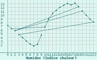 Courbe de l'humidex pour Kaulille-Bocholt (Be)