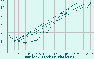 Courbe de l'humidex pour Lons-le-Saunier (39)