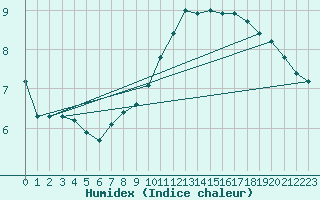 Courbe de l'humidex pour Isle Of Portland