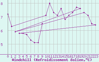 Courbe du refroidissement olien pour Rochefort Saint-Agnant (17)