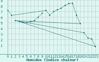 Courbe de l'humidex pour Payerne (Sw)