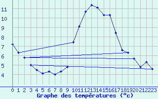 Courbe de tempratures pour Saint-Vran (05)