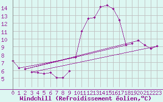 Courbe du refroidissement olien pour Saint-Ciers-sur-Gironde (33)
