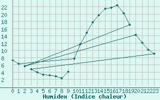 Courbe de l'humidex pour Castellbell i el Vilar (Esp)