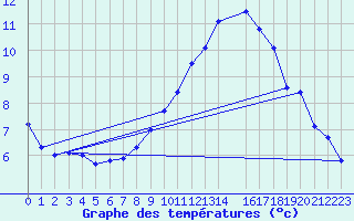 Courbe de tempratures pour Ernage (Be)