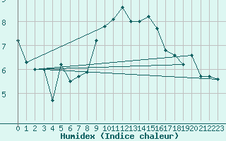 Courbe de l'humidex pour Evionnaz