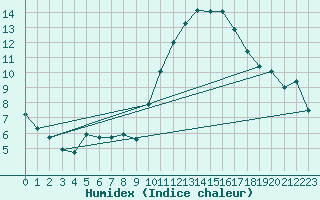 Courbe de l'humidex pour Cherbourg (50)