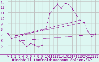 Courbe du refroidissement olien pour Oviedo