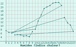 Courbe de l'humidex pour Reims-Prunay (51)