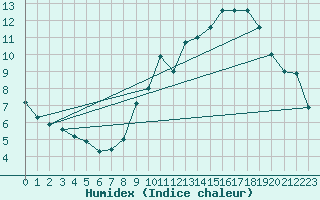 Courbe de l'humidex pour Lans-en-Vercors - Les Allires (38)