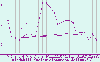 Courbe du refroidissement olien pour Straubing