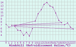 Courbe du refroidissement olien pour Montpellier (34)