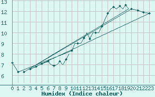 Courbe de l'humidex pour Bournemouth (UK)