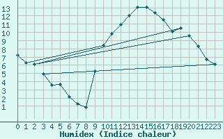 Courbe de l'humidex pour Boulc (26)