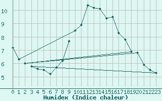 Courbe de l'humidex pour Shaffhausen