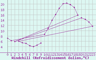 Courbe du refroidissement olien pour Saint-Sorlin-en-Valloire (26)