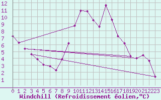 Courbe du refroidissement olien pour Mende - Chabrits (48)