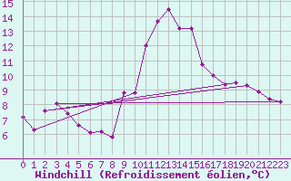 Courbe du refroidissement olien pour Gjilan (Kosovo)