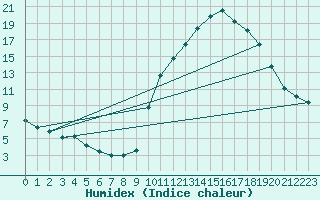 Courbe de l'humidex pour Aoste (It)