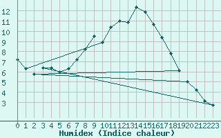 Courbe de l'humidex pour Lingen