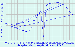 Courbe de tempratures pour Aizenay (85)