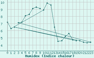 Courbe de l'humidex pour Maurs (15)