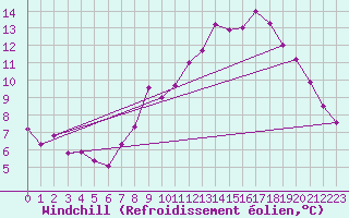 Courbe du refroidissement olien pour Chivenor