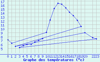 Courbe de tempratures pour Roc St. Pere (And)