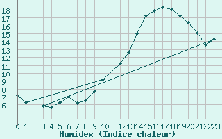 Courbe de l'humidex pour Montredon des Corbires (11)