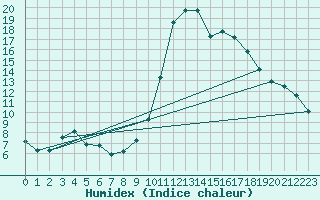 Courbe de l'humidex pour Albacete