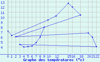 Courbe de tempratures pour Setif
