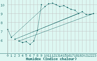Courbe de l'humidex pour Bridlington Mrsc