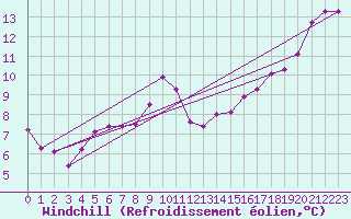 Courbe du refroidissement olien pour Saint-Nazaire-d