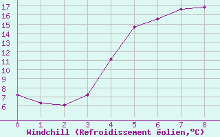 Courbe du refroidissement olien pour Aasele