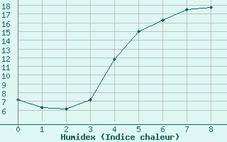 Courbe de l'humidex pour Aasele