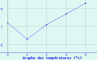 Courbe de tempratures pour Hilgenroth