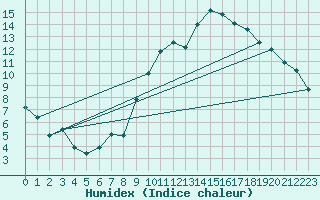 Courbe de l'humidex pour Lorient (56)
